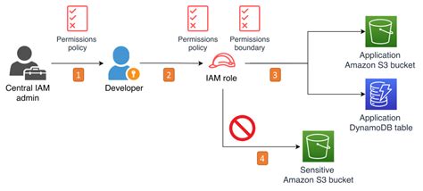 s3 getobjecttagging|s3 copyobject permission.